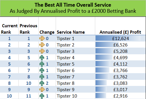best tipsters