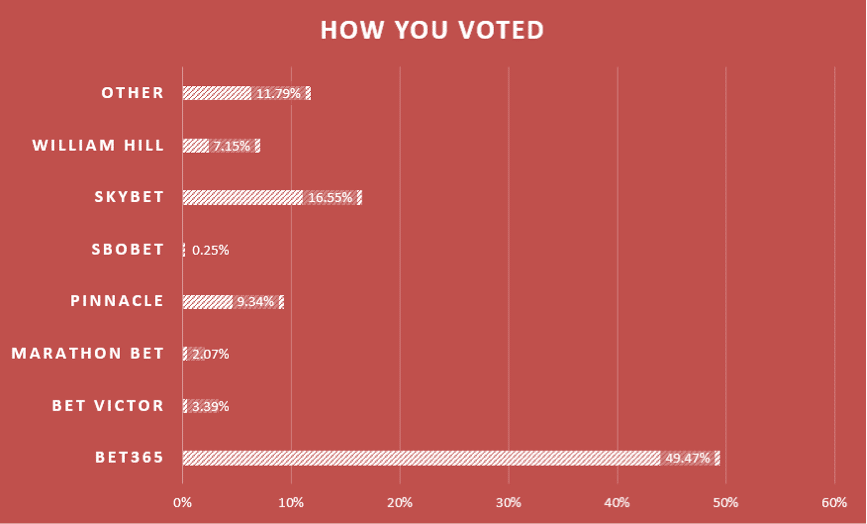 Best Bookmaker Votes