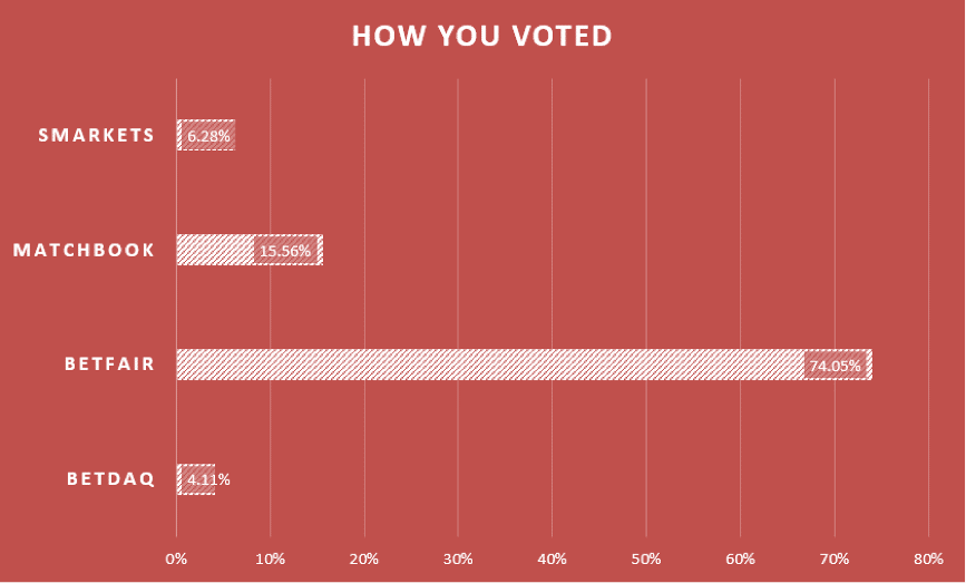 Best Exchange Votes