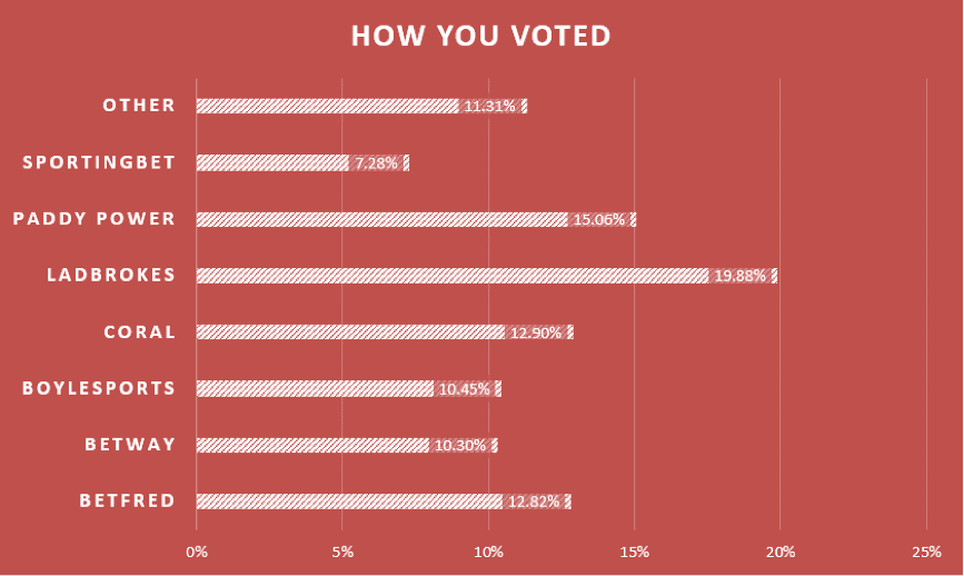 Worst Bookmaker Votes