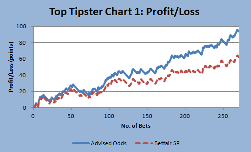 Tipster Profit Graph 1