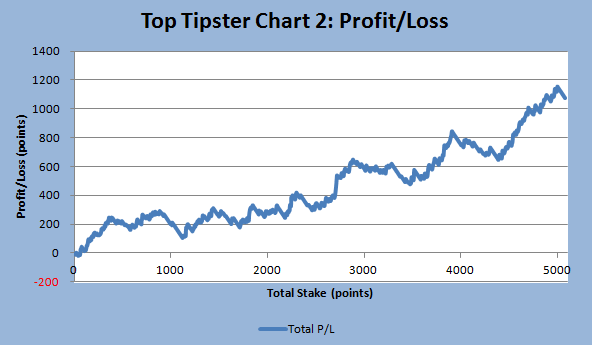 Tipster Profit Graph 2