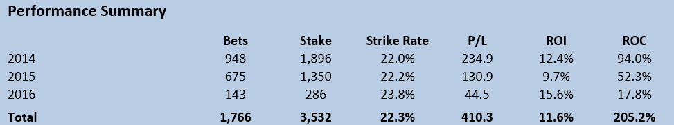 Yearly Figures example chart