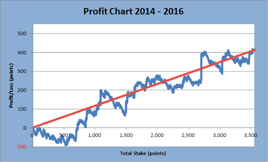 Profit Chart - SBC Example
