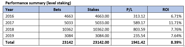 How this Tipster uses Artificial Intelligence to bag winners | Smart ...